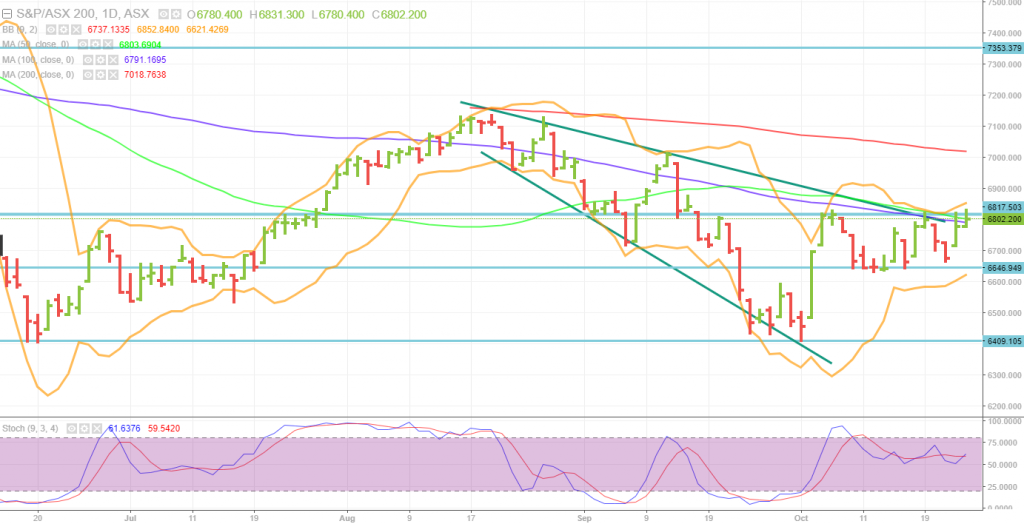 XJO chart 25 10 XJO chart 25 10