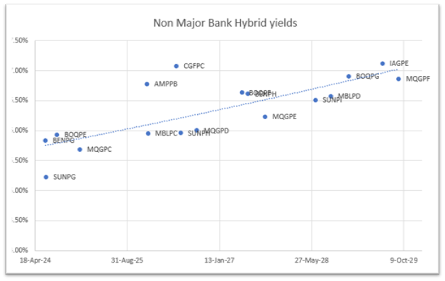 ASX-listed hybrid market 3